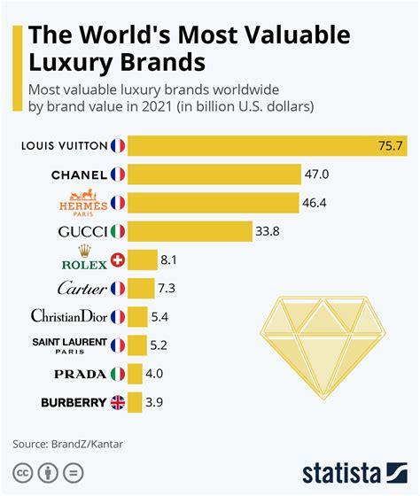 dior or lv better|10 most popular luxury brands in the wor.